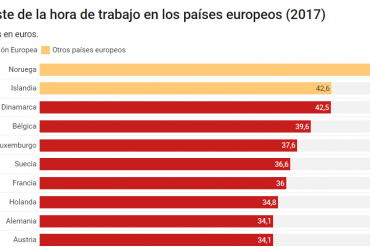 coste de la hora de trabajo en los paises europeos