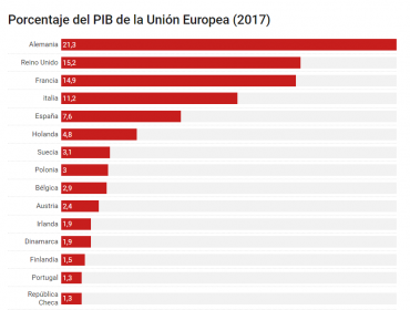 PIB por países