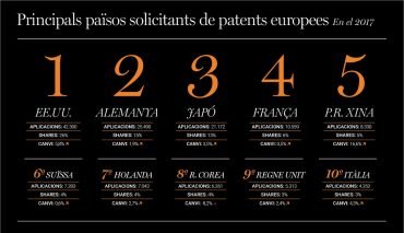 principals països sol·licitants de patents europees