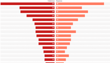 Gráfico de productos más comprados en el confinamiento