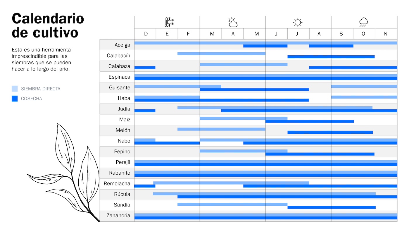 Calendario de cultivo.